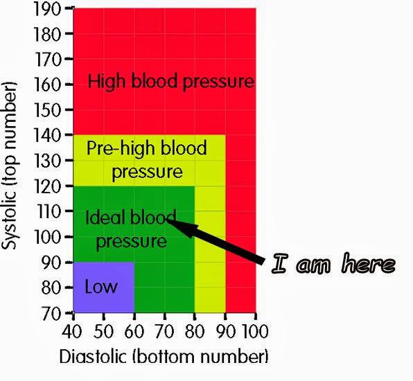 Blood-pressure-chart